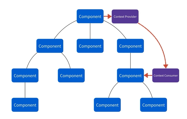 Context API